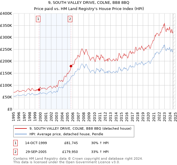 9, SOUTH VALLEY DRIVE, COLNE, BB8 8BQ: Price paid vs HM Land Registry's House Price Index