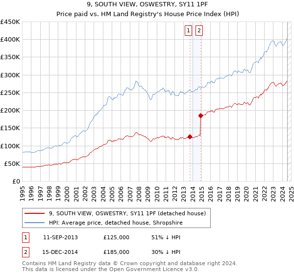 9, SOUTH VIEW, OSWESTRY, SY11 1PF: Price paid vs HM Land Registry's House Price Index