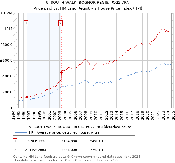 9, SOUTH WALK, BOGNOR REGIS, PO22 7RN: Price paid vs HM Land Registry's House Price Index