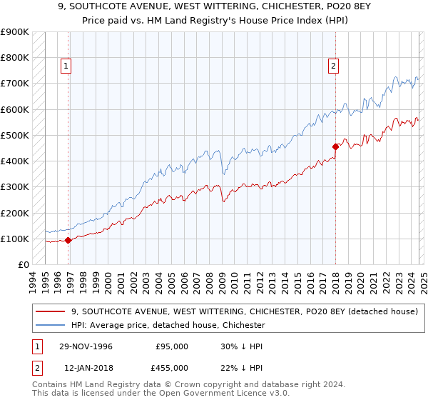 9, SOUTHCOTE AVENUE, WEST WITTERING, CHICHESTER, PO20 8EY: Price paid vs HM Land Registry's House Price Index