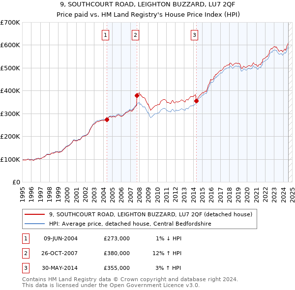 9, SOUTHCOURT ROAD, LEIGHTON BUZZARD, LU7 2QF: Price paid vs HM Land Registry's House Price Index