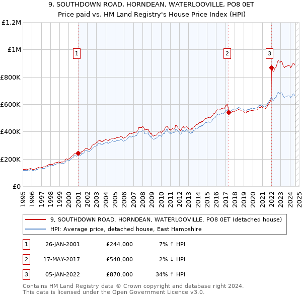 9, SOUTHDOWN ROAD, HORNDEAN, WATERLOOVILLE, PO8 0ET: Price paid vs HM Land Registry's House Price Index