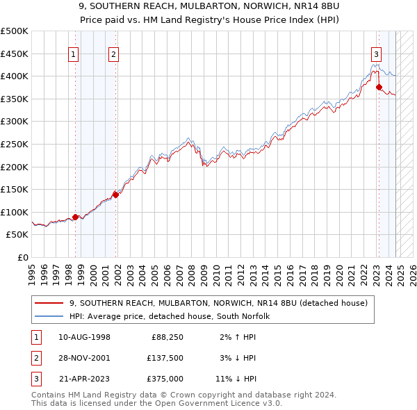 9, SOUTHERN REACH, MULBARTON, NORWICH, NR14 8BU: Price paid vs HM Land Registry's House Price Index