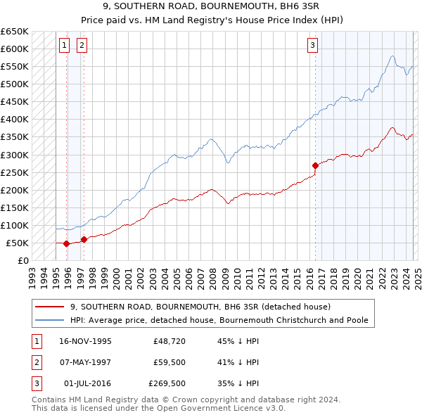 9, SOUTHERN ROAD, BOURNEMOUTH, BH6 3SR: Price paid vs HM Land Registry's House Price Index