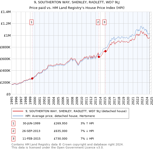 9, SOUTHERTON WAY, SHENLEY, RADLETT, WD7 9LJ: Price paid vs HM Land Registry's House Price Index