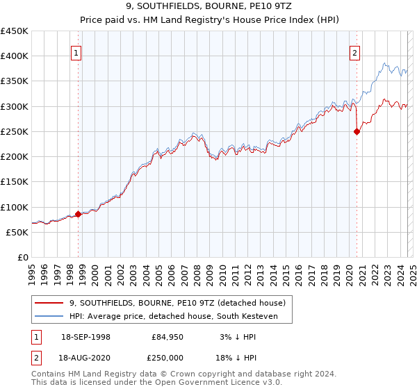 9, SOUTHFIELDS, BOURNE, PE10 9TZ: Price paid vs HM Land Registry's House Price Index