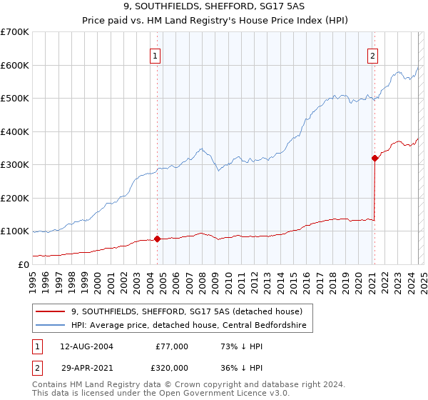 9, SOUTHFIELDS, SHEFFORD, SG17 5AS: Price paid vs HM Land Registry's House Price Index