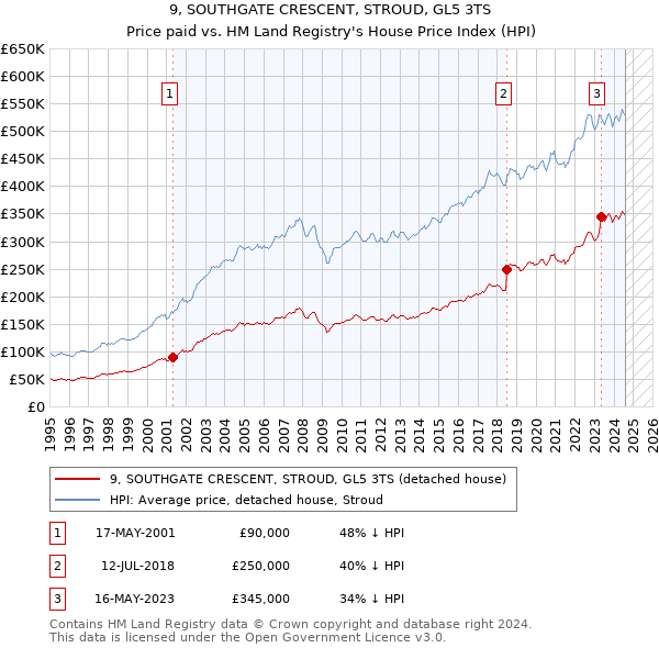 9, SOUTHGATE CRESCENT, STROUD, GL5 3TS: Price paid vs HM Land Registry's House Price Index