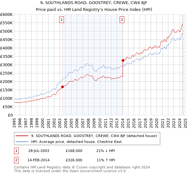 9, SOUTHLANDS ROAD, GOOSTREY, CREWE, CW4 8JF: Price paid vs HM Land Registry's House Price Index