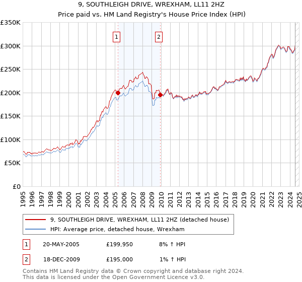 9, SOUTHLEIGH DRIVE, WREXHAM, LL11 2HZ: Price paid vs HM Land Registry's House Price Index