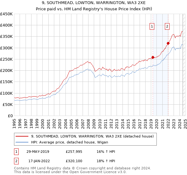 9, SOUTHMEAD, LOWTON, WARRINGTON, WA3 2XE: Price paid vs HM Land Registry's House Price Index