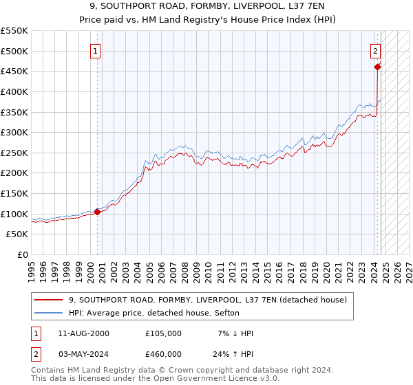 9, SOUTHPORT ROAD, FORMBY, LIVERPOOL, L37 7EN: Price paid vs HM Land Registry's House Price Index