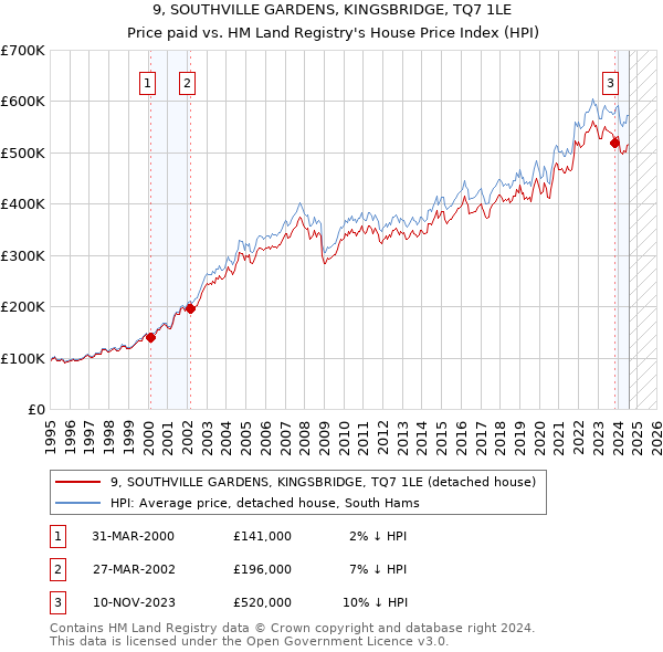 9, SOUTHVILLE GARDENS, KINGSBRIDGE, TQ7 1LE: Price paid vs HM Land Registry's House Price Index