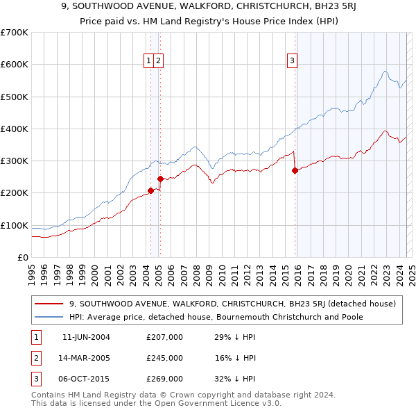 9, SOUTHWOOD AVENUE, WALKFORD, CHRISTCHURCH, BH23 5RJ: Price paid vs HM Land Registry's House Price Index