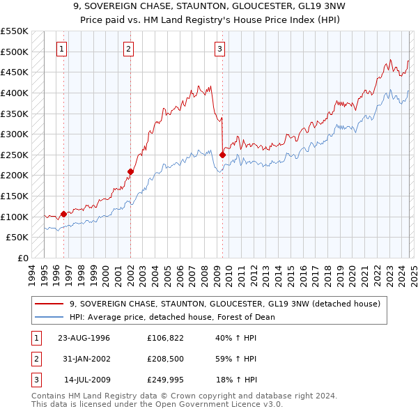 9, SOVEREIGN CHASE, STAUNTON, GLOUCESTER, GL19 3NW: Price paid vs HM Land Registry's House Price Index