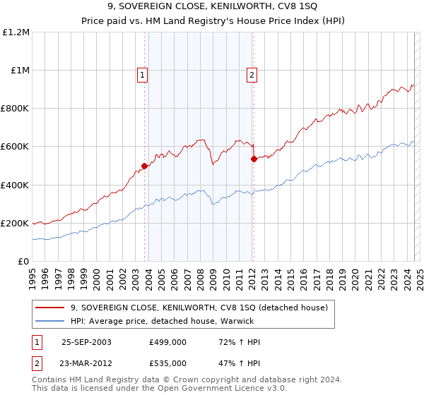 9, SOVEREIGN CLOSE, KENILWORTH, CV8 1SQ: Price paid vs HM Land Registry's House Price Index