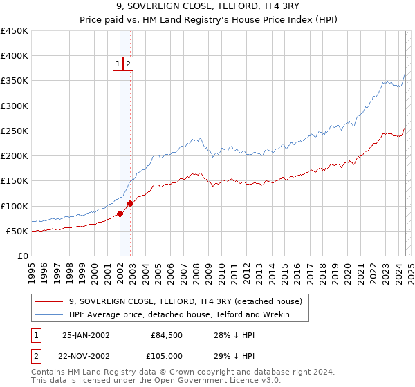 9, SOVEREIGN CLOSE, TELFORD, TF4 3RY: Price paid vs HM Land Registry's House Price Index