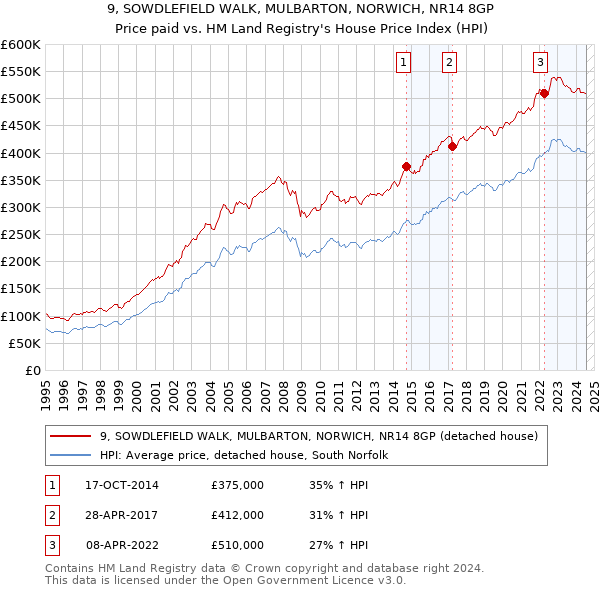 9, SOWDLEFIELD WALK, MULBARTON, NORWICH, NR14 8GP: Price paid vs HM Land Registry's House Price Index