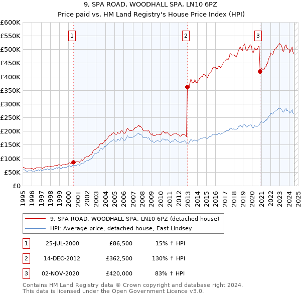 9, SPA ROAD, WOODHALL SPA, LN10 6PZ: Price paid vs HM Land Registry's House Price Index