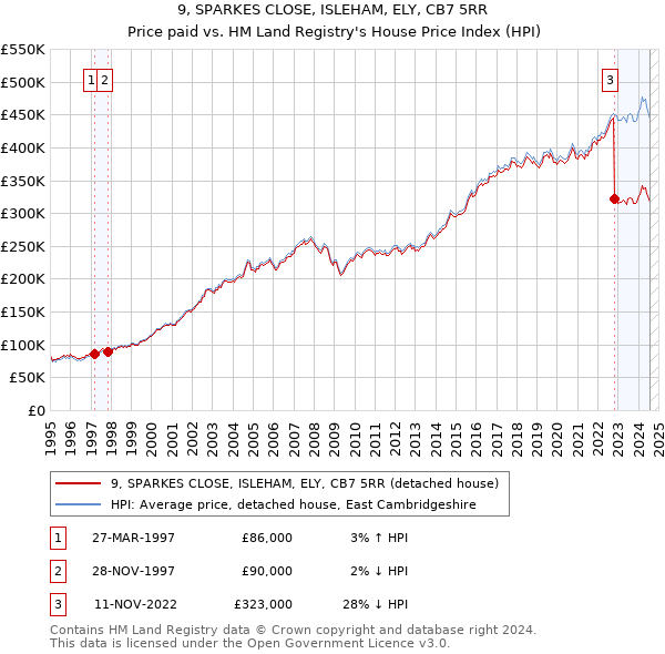 9, SPARKES CLOSE, ISLEHAM, ELY, CB7 5RR: Price paid vs HM Land Registry's House Price Index