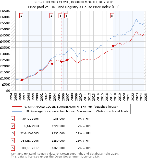 9, SPARKFORD CLOSE, BOURNEMOUTH, BH7 7HY: Price paid vs HM Land Registry's House Price Index