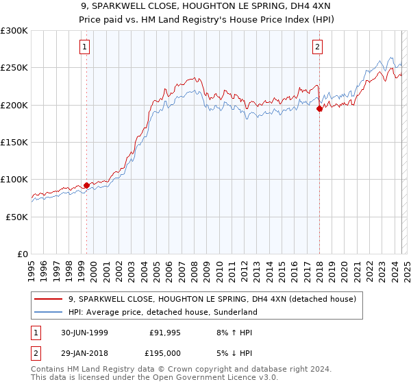 9, SPARKWELL CLOSE, HOUGHTON LE SPRING, DH4 4XN: Price paid vs HM Land Registry's House Price Index