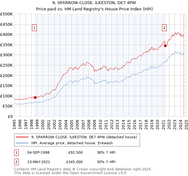 9, SPARROW CLOSE, ILKESTON, DE7 4PW: Price paid vs HM Land Registry's House Price Index