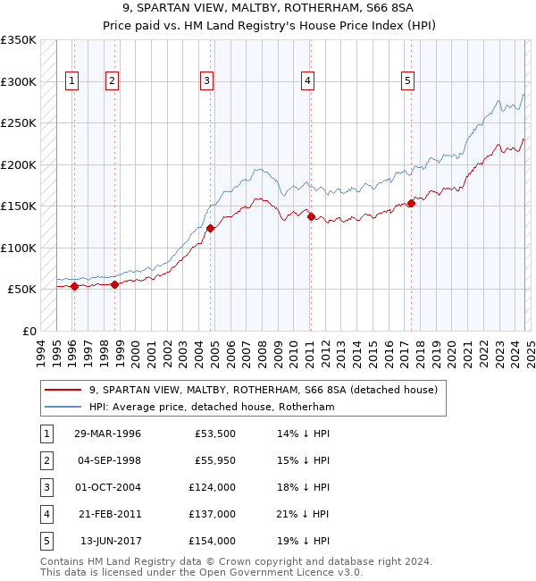 9, SPARTAN VIEW, MALTBY, ROTHERHAM, S66 8SA: Price paid vs HM Land Registry's House Price Index