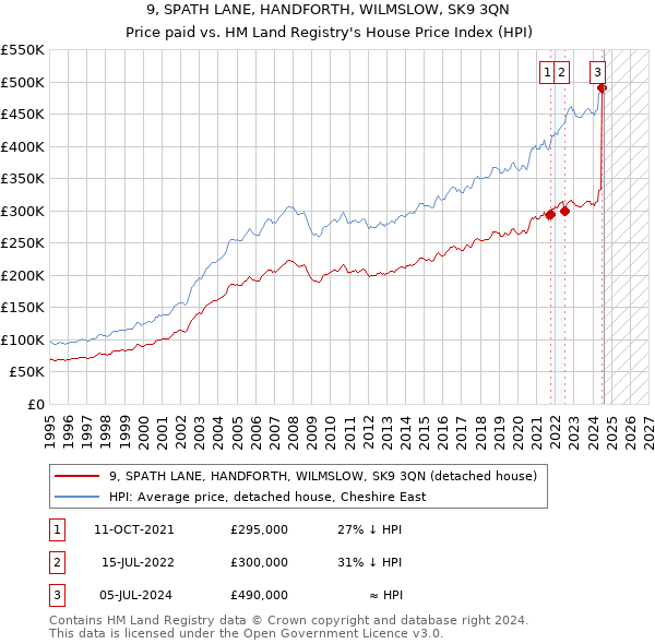 9, SPATH LANE, HANDFORTH, WILMSLOW, SK9 3QN: Price paid vs HM Land Registry's House Price Index