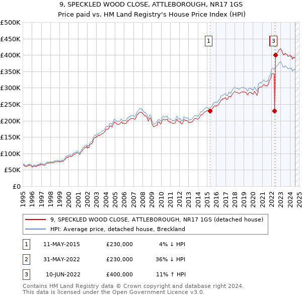 9, SPECKLED WOOD CLOSE, ATTLEBOROUGH, NR17 1GS: Price paid vs HM Land Registry's House Price Index