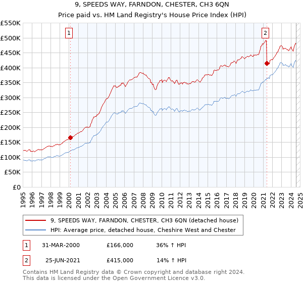 9, SPEEDS WAY, FARNDON, CHESTER, CH3 6QN: Price paid vs HM Land Registry's House Price Index