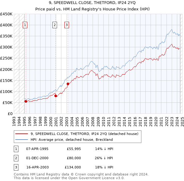 9, SPEEDWELL CLOSE, THETFORD, IP24 2YQ: Price paid vs HM Land Registry's House Price Index