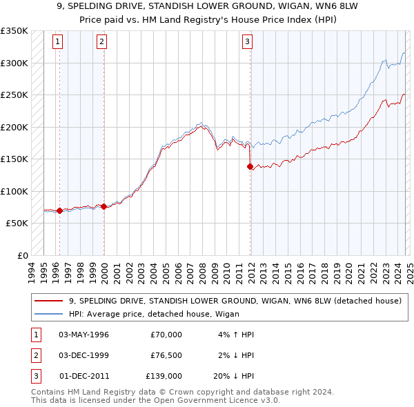 9, SPELDING DRIVE, STANDISH LOWER GROUND, WIGAN, WN6 8LW: Price paid vs HM Land Registry's House Price Index