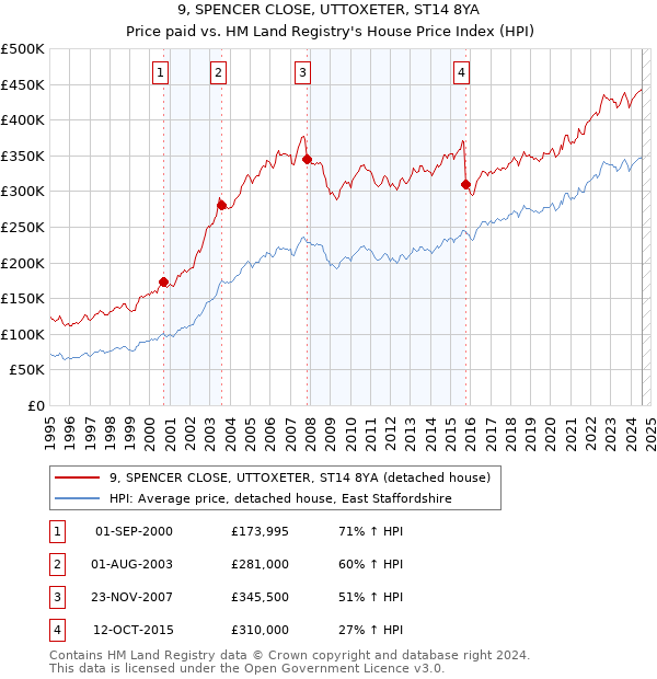 9, SPENCER CLOSE, UTTOXETER, ST14 8YA: Price paid vs HM Land Registry's House Price Index