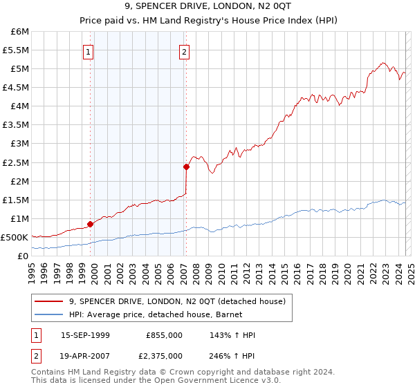 9, SPENCER DRIVE, LONDON, N2 0QT: Price paid vs HM Land Registry's House Price Index