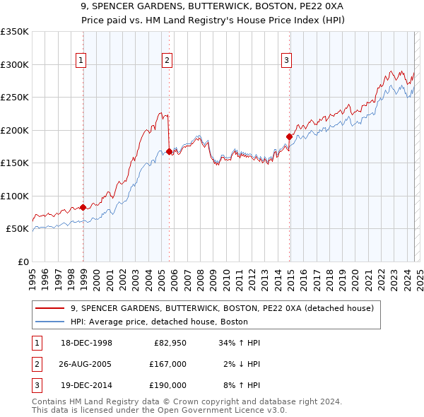 9, SPENCER GARDENS, BUTTERWICK, BOSTON, PE22 0XA: Price paid vs HM Land Registry's House Price Index