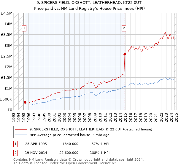 9, SPICERS FIELD, OXSHOTT, LEATHERHEAD, KT22 0UT: Price paid vs HM Land Registry's House Price Index