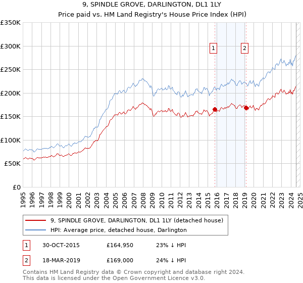 9, SPINDLE GROVE, DARLINGTON, DL1 1LY: Price paid vs HM Land Registry's House Price Index