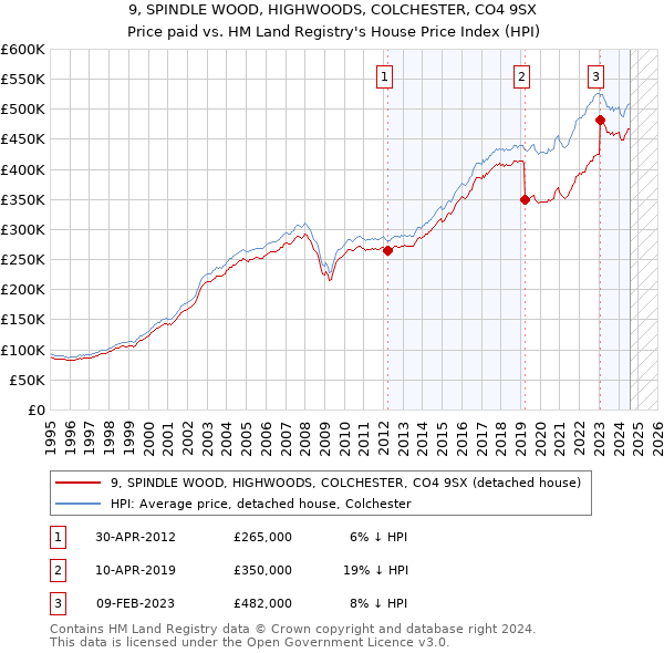 9, SPINDLE WOOD, HIGHWOODS, COLCHESTER, CO4 9SX: Price paid vs HM Land Registry's House Price Index