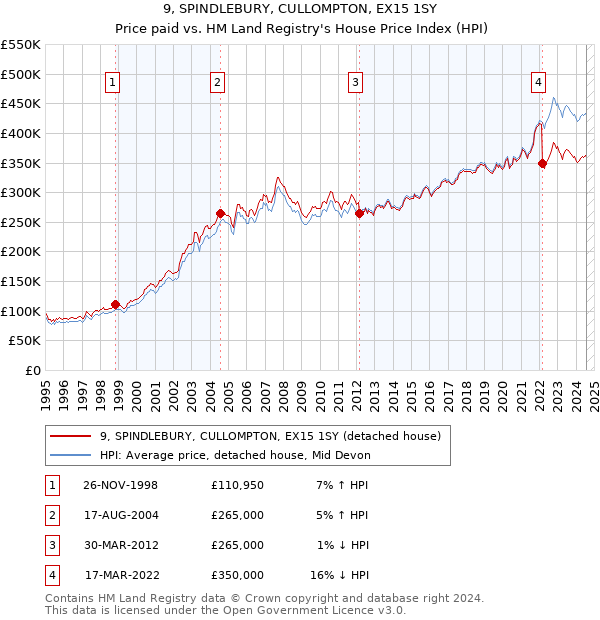 9, SPINDLEBURY, CULLOMPTON, EX15 1SY: Price paid vs HM Land Registry's House Price Index