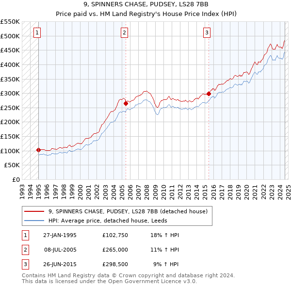 9, SPINNERS CHASE, PUDSEY, LS28 7BB: Price paid vs HM Land Registry's House Price Index