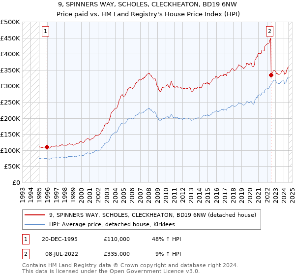 9, SPINNERS WAY, SCHOLES, CLECKHEATON, BD19 6NW: Price paid vs HM Land Registry's House Price Index