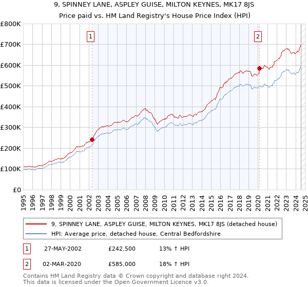 9, SPINNEY LANE, ASPLEY GUISE, MILTON KEYNES, MK17 8JS: Price paid vs HM Land Registry's House Price Index