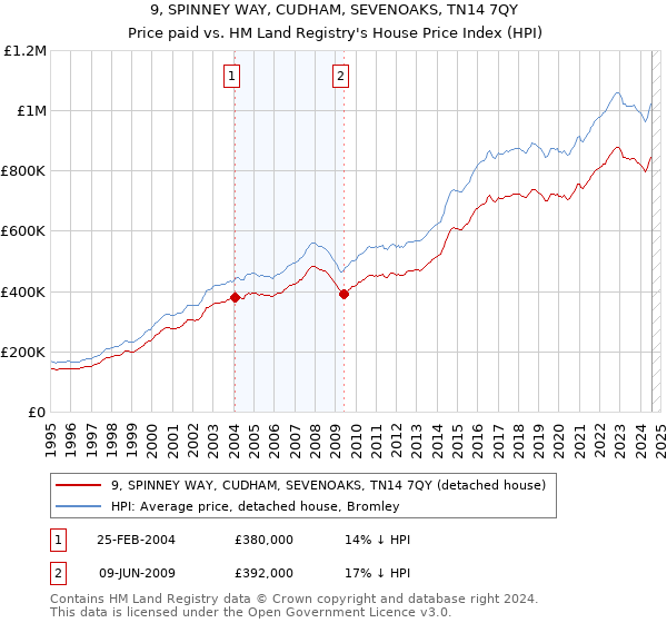 9, SPINNEY WAY, CUDHAM, SEVENOAKS, TN14 7QY: Price paid vs HM Land Registry's House Price Index