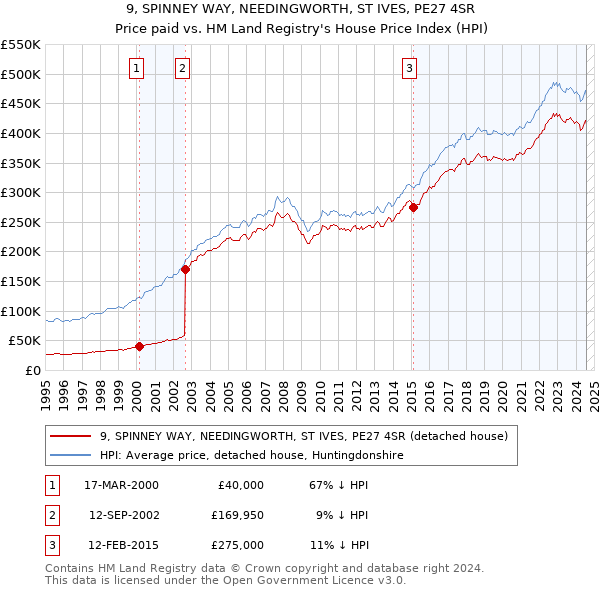 9, SPINNEY WAY, NEEDINGWORTH, ST IVES, PE27 4SR: Price paid vs HM Land Registry's House Price Index