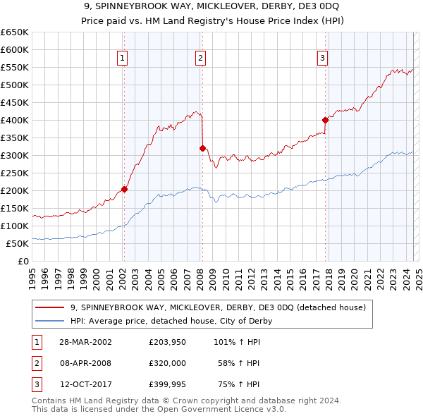 9, SPINNEYBROOK WAY, MICKLEOVER, DERBY, DE3 0DQ: Price paid vs HM Land Registry's House Price Index