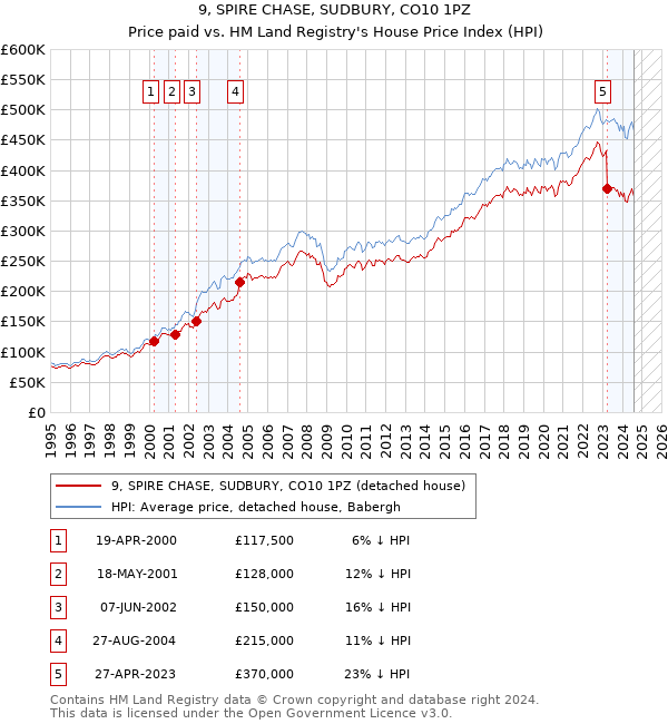 9, SPIRE CHASE, SUDBURY, CO10 1PZ: Price paid vs HM Land Registry's House Price Index