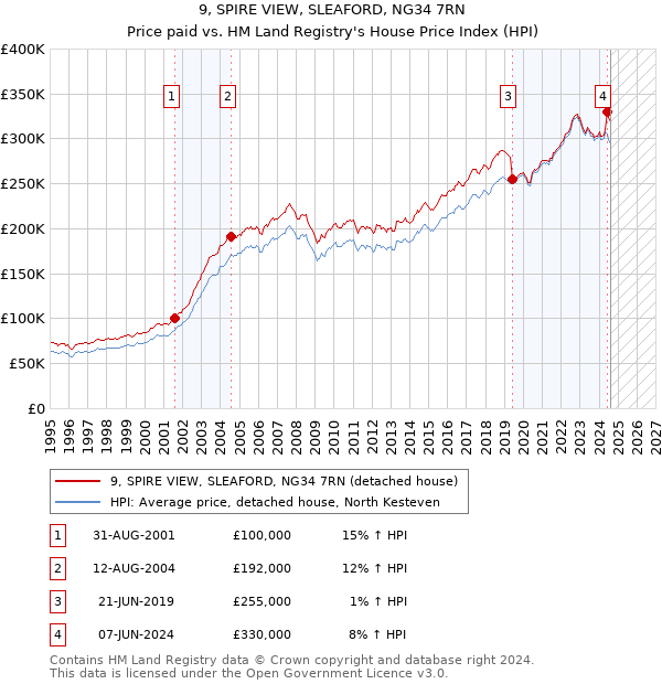 9, SPIRE VIEW, SLEAFORD, NG34 7RN: Price paid vs HM Land Registry's House Price Index