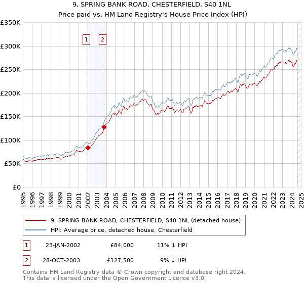 9, SPRING BANK ROAD, CHESTERFIELD, S40 1NL: Price paid vs HM Land Registry's House Price Index