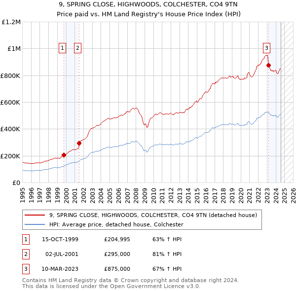 9, SPRING CLOSE, HIGHWOODS, COLCHESTER, CO4 9TN: Price paid vs HM Land Registry's House Price Index